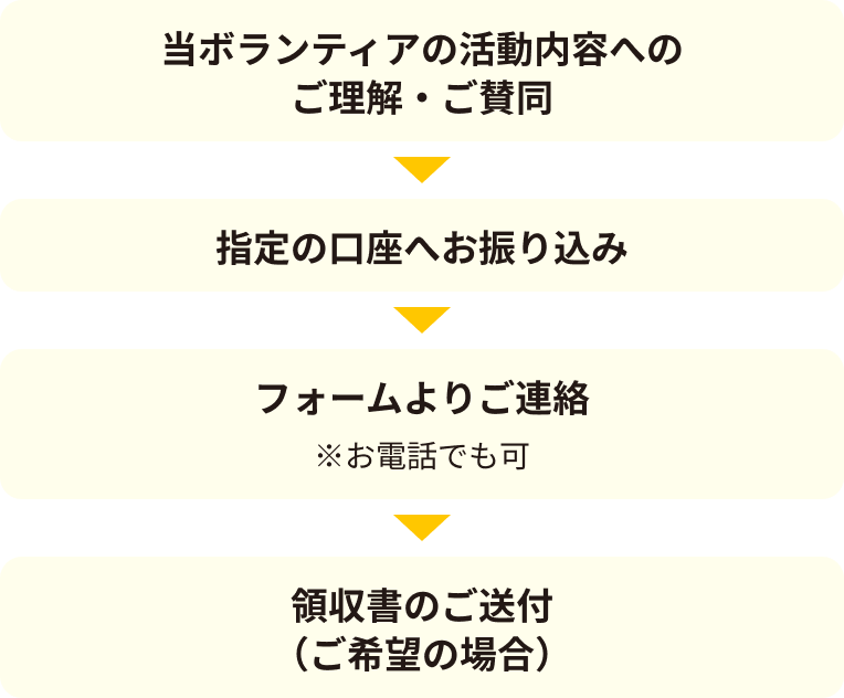 当ボランティアの活動内容へのご理解・ご賛同 指定の口座へお振り込み フォームよりご連絡 ※お電話でも可 領収書のご送付（ご希望の場合）