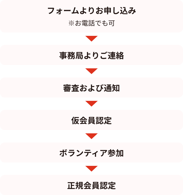 フォームより お申し込み ※お電話でも可 事務局より ご連絡 エリア長面談 準会員認定 全国 ボランティア ２回参加 正会員認定