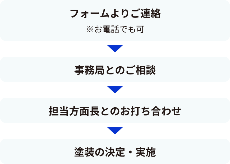 フォームよりご連絡※お電話でも可 事務局とのご相談 担当方面長との
お打ち合わせ 塗装の決定・実施