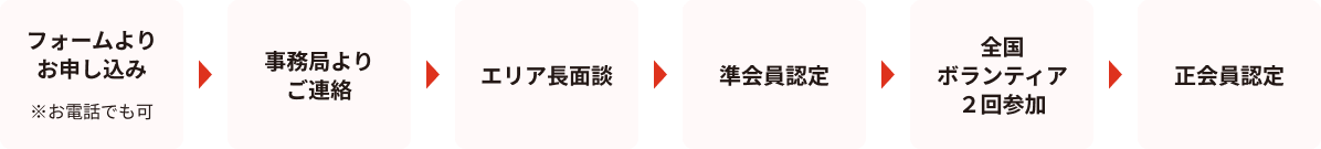 フォームより
お申し込み
※お電話でも可
事務局より
ご連絡
エリア長面談
準会員認定
全国
ボランティア
２回参加
正会員認定